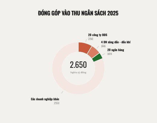20 cong ty bat dong san nop thue lon nhat 2026